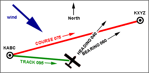 Planning a Cross Country Flight